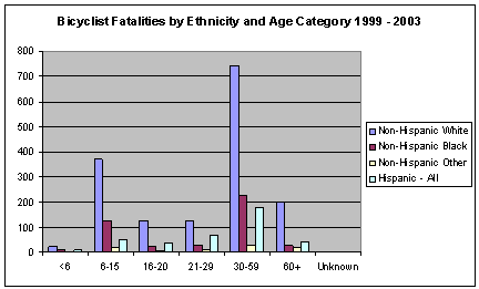 Figure 6 - Bicyclist Fatalities by Ethnicity & Age