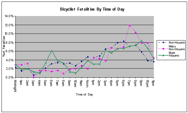 Figure 7: Bicyclist Fatalities by Time of Day