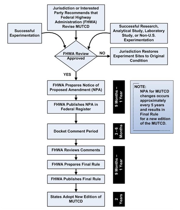 Flow diagram shows the process for amending the MUTCD.