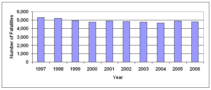 Bar chart indicates the number of fatalities per year from 1997 through 2006 have generally decreased since the 1997 high, although total annual fatalities have ranged from about 4800 to about 5200, and total about 50,000 deaths over the period.