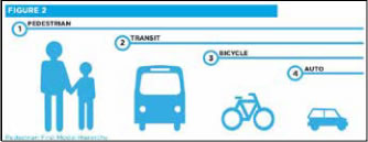 Diagram: Symbols: 1 Pedestrian, 2 Transit, 3 Bicycle, 4 Auto