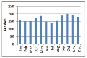 Figure 2 – Crashes by Month, 2006-2010