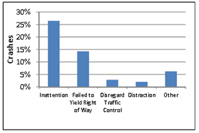 Figure 10 – Crashes by Motorist Condition in Intersection 2006-2010