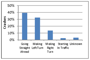 Figure 13 – Crashes by Motorist Pre-Crash Maneuvers in Intersection, 2006-2010