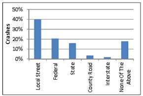 Figure 15 – Crashes by Roadway Type, 2006-2010