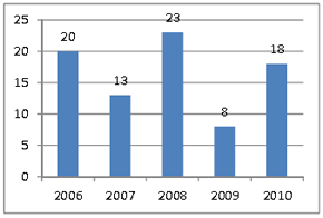 Figure 17 – Fatalities by Year, 2006-2010
