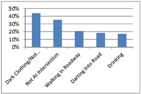 Figure 18 – Fatalities by Pedestrian Factor, 2006-201