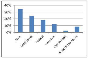 Figure 19 – Fatalities by Roadway Type, 2006-2010