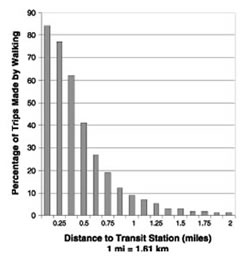 Chart: Relationship between Distance to Transit Facility and Pedestrian Mode Choice. Source: PEDSAFE: Pedestrian Safety Guide and Countermeasure Selection System.