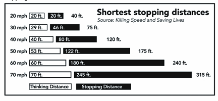 Chart: Stopping distances for automobiles. Source: Killing Speed and Saving Lives