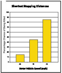 Chart: Pedestrian Fatalities Based on Speed of Vehicle. Source: Killing Speed and Saving Lives.