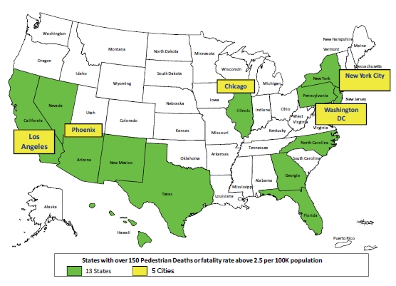 Map depicting States with over 150 Pedestrian Deaths or fatality rate above 2.5 per 100K population. The thirteen states identified include: HI, CA, NV, AZ, NM, TX, IL, FL, GA, NC, PA, NJ, and NY. The five cities identified include Los Angeles, Phoenix, Chicago, Washington DC, and New York.