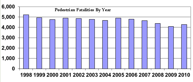 Chart depicting pedestrian fatalities by year 1998-2010. Chart shows that although pedestrian fatalities decreased every year from 1998 through 2009, they rose slightly in 2010.