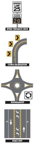 Image: Collage of speed Feeback Signs, Curve Deleneation, Roundabout and Road Diet
