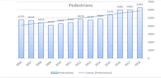 Chart showing that pedestrian fatalities have steadily risen since 2009.