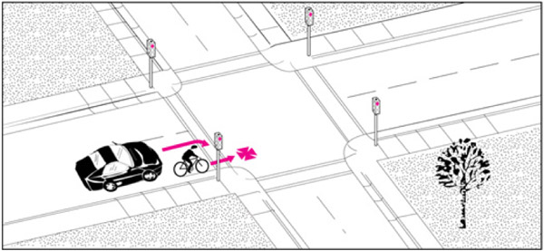 Graphic.  This graphic depicts a parallel path crash where a motor vehicle and cyclist are traveling in the same direction and are at a signal controlled intersection.  The cyclist is positioned on the right edge of the lane and is traveling straight through the intersection.  The motor vehicle is making a right turn but fails to yield to the cyclist.