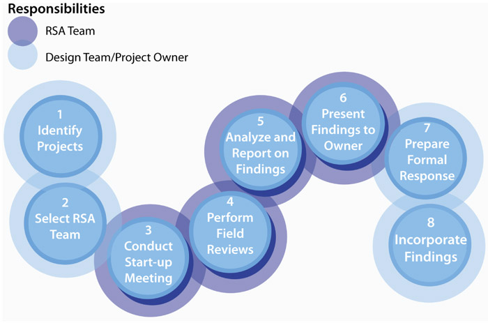 Graphic.  Graphic of the eight-step road safety audit process.  For each step, the chart designates whether the audit team or the design team/project owner is responsible for that step.  Step 1 is Identify project or existing road for the RSA.  It is the responsibility of the design team/project owner.  Step 2 is Select multi-disciplinary RSA team.  It is the responsibility of the design team/project owner.  Step 3 is Conduct start-up meeting to exchange information.  This is the responsibility of both the audit team and the design team/project owner.  Step 4 is Perform field reviews under various conditions.  It is the responsibility of the audit team.  Step 5 is Conduct RSA analysis and prepare report of findings.  This is the responsibility of the audit team.  Step 6 is Present RSA findings to design team/project owner.  It is the responsibility of the both the audit team and design team/project owner.  Step 7 is Prepares formal response.  This is the responsibility of the design team/project owner.  Step 8 is Incorporate findings into project when appropriate.  It is the responsibility of the both the design team/project owner.