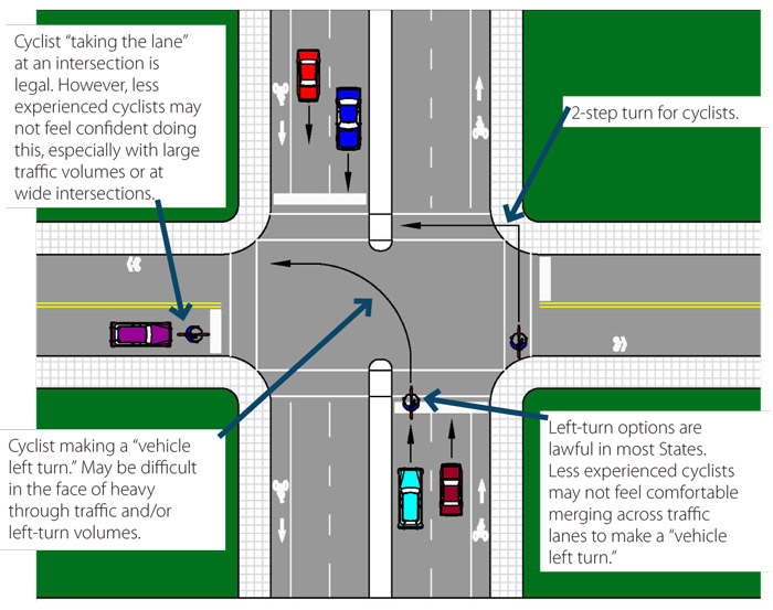 Graphic.  Graphic depicting potential conflicts and legal movements for cyclists.  One cyclist is depicted in the center of the lane (“taking the lane”) at an intersection.  Cyclists “taking the lane” at an intersection is legal.  However, less experienced cyclists may not feel confident doing this, especially with large traffic volumes or at wide intersections.  Another cyclist is “taking the lane” but is making a left-turn (making a “vehicle left turn”).  Both left-turn options of making a “vehicle left-turn,” and using the crosswalks to make a 2-step turn (crossing like a pedestrian), are lawful in most states.  Less experienced cyclists may not feel comfortable merging across traffic lanes to make a “vehicle left-turn.”  Also, making a “vehicle left-turn” may be difficult in the face of heavy through traffic and/or left-turn volumes.  