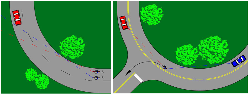 Graphic.  Two graphics depicting techniques to minimize sight distance issues for cyclists.  The graphic on the left depicts two cyclists on the inner lane of a two-lane curved road.  A motor vehicle is traveling in the opposite direction.  Cyclists who ride near the edge of the roadway through curves will have less sight distance than those riding away from the pavement edge.  This technique may be particularly critical for maintaining visibility at unsignalized intersections, which is shown on the graphic to the right.  On the graphic to the right, a cyclist is traveling around a curve and about to make a left-turn at an unsignalized intersection.  There are motor vehicles traveling in the same and opposite directions.  In order to increase sight distance for both motor vehicles the cyclist moves to the left portion of the travel lane before making the left-turn. 