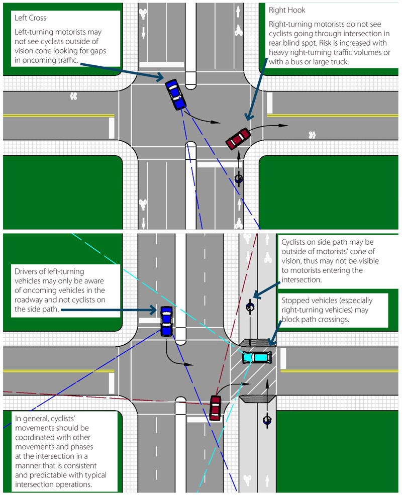 Graphic.  Two graphics depicting RSA considerations with respect to the expectancy of cyclists by motorists.  The top graphic illustrates two types of collisions, the left cross and the right hook.  With the left cross, the left-turning motorists may be looking for gaps in on-coming traffic and not see cyclists traveling in the opposite and going straight through the intersection.  With the right hook, right-turning motorists do not see cyclists that are traveling in the same direction but going through intersection.  Risk is increased with heavy right-turning traffic volumes or with a bus or large truck.  The bottom graphic depicts the possible conflicts present at an intersection with a side path along one leg.  Drivers of left-turning vehicles may only be aware of oncoming vehicles in the roadway and not cyclists on the sidepath.  Stopped vehicles, especially right-turning vehicles, may block path crossings.  Cyclists on the side path may be outside of motorists’ cone of vision, thus may not be visible to motorists entering the intersection.  In general, cyclists’ movements should be coordinated with other movements and phases at the intersection in a manner that is consistent and predictable with typical intersection operations.