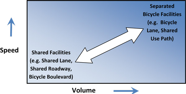 Graph.  This graph shows the general bicycle facility utilization given the context of vehicular traffic volume and speed.  Along the x-axis is volume and the y-axis is speed.  The bottom left of the graph, where speed and volume are low, is a list of shared facilities such as a shared lane, shared roadway, and bicycle boulevard.  The top right of the graph, where speed and volume are high, is a list of separated bicycle facilities such as a bicycle lane, and a shared use path.  