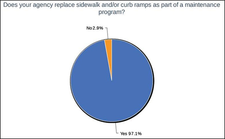Figure 8. Survey responses for replacement of curb ramps