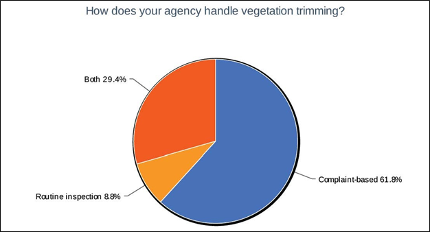 Figure 9. Survey responses related to vegetation trimming