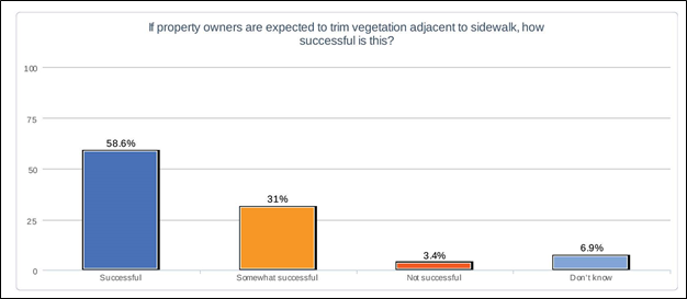 Figure 10. Survey responses for vegetation trimming by property owners