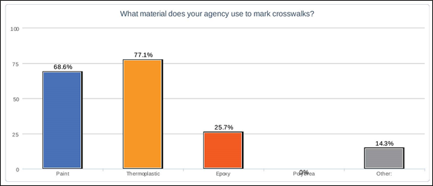 Figure 11 Survey responses for crosswalk marking materials
