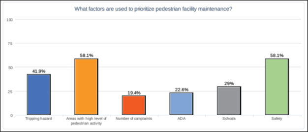 Figure 13. Survey responses for factors to prioritize pedestrian facility maintenance