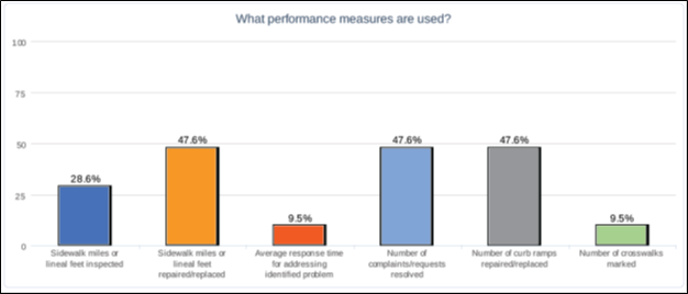 Figure 14. Survey reponses related to performance measurers