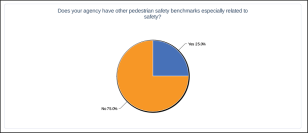 Figure 15. Survey responses for pedestrian safety benchmarks