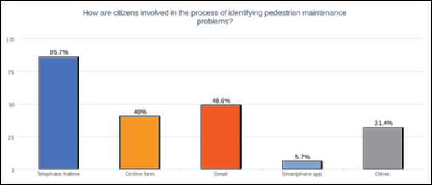 Figure 16. Survey responses for citizen involvement in identifying pedestrian maintenance problems