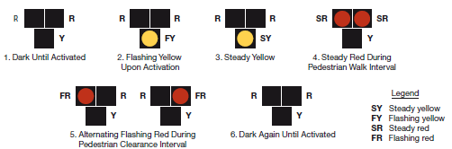 A series of images show the activation sequence for a pedestrian hybrid beacon.