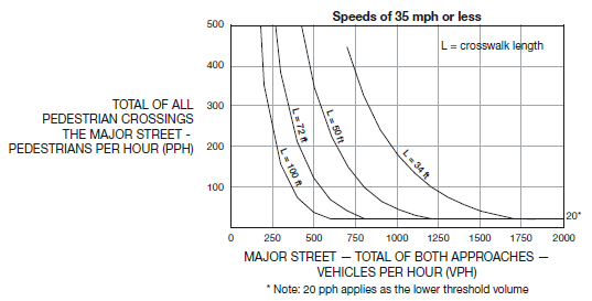 his figure shows a graph depicting numerical values for guidelines for the installation of pedestrian hybrid beacons on low-speed roadways at speeds of 35 mph or less. The figure displays four curves for different crosswalk lengths: 34 ft, 50 ft, 72 ft, and 100 ft.
