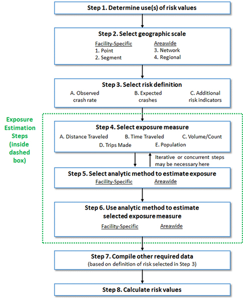This flow chart shows the eight basic steps in scalable risk assessment for pedestrians and bicyclists. The steps are as follows: 1) Determine use(s) of risk values. 2) Select geographic scale. 3) Select risk definition. 4) Select exposure measure. 5) Select analytic method to estimate exposure. 6) Use analytic method to estimate selected exposure measure. 7) Compile other required data. 8) Calculate risk values.