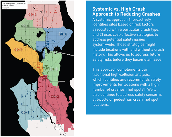This map and text graphic shows locations in Seattle that have high pedestrian risk, based on the measure of expected pedestrian crashes. Text graphic: 'Systematic vs. High Crash Approach to Reducing Crashes. A systematic approach 1) proactively identifies sites based on risk factors associated with a particular crash type, and 2) uses cost-effective strategies to address potential safety issues system-wide. These strategies might include locations with and without a crash history.  This allows us to address future safety risks before they become an issues.  This approach complements our traditional high-collision analysis, which identifies and recommends safety improvements for locations with a high number of crashes ['hot spots'].  We'll also continue to address safety concerns at bicycle or pedestrian crash 'hot spot' locations.