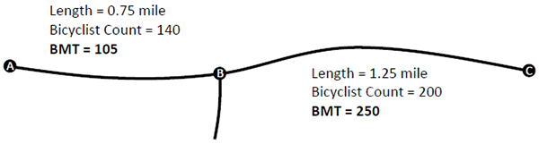 This simple sketch shows how segment length and bicyclist count is multiplied to calculate bicycle-miles of travel.