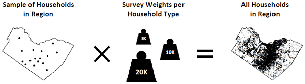 This graphic shows how to calculate time traveled by multiplying household samples in a travel survey by the survey weights per household type.
