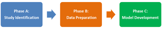 This flow chart shows three steps in direct demand model development: Phase A: Study identification; Phase B: Data preparation; Phase C: Model development.