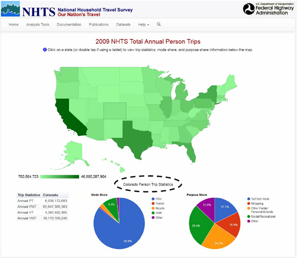 This graphic shows a web browser interface for summary results from the 2009 NHTS data.
