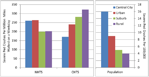 This series of three bar charts compares and contrasts pedestrian risk in California when using three different exposure data sources: NHTS, CHTS, and overall population statistics.