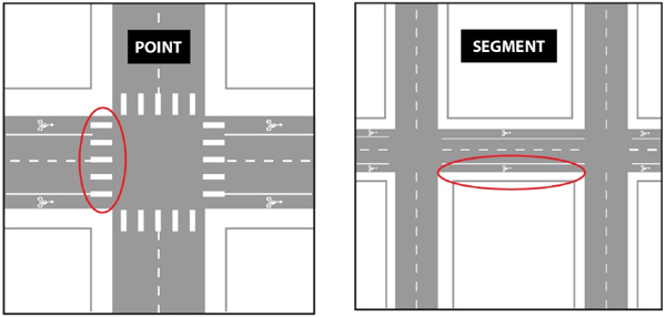 Figure 5 shows four different geographic scales that are considered in exposure estimation: point (showing an intersection crossing), segment (showing a street link), network (showing a city with interconnected streets), and regional (showing an entire state).  This portion shows point (on the left) and segment (on the right).