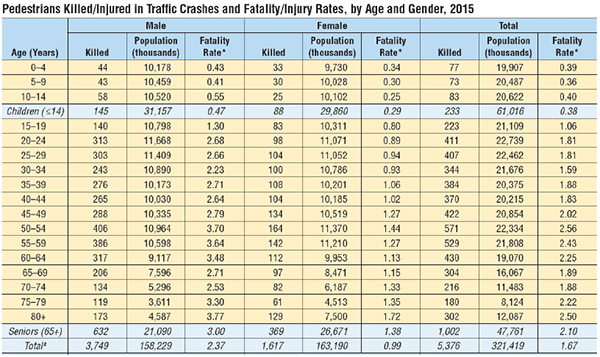 This image shows a detailed table of pedestrian fatalities, grouped by age and gender. The pedestrian fatalities are divided by population (a measure of exposure) to better quantify risk for age and gender groups.