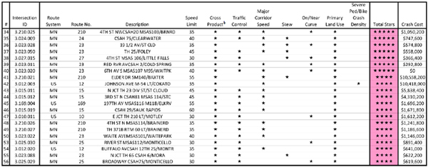 This image shows a detailed table of road intersections that are ranked by multiple criteria that are intended to represent pedestrian risk.