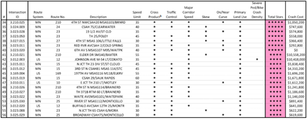 This image shows a detailed table of road intersections that are ranked by multiple criteria that are intended to represent pedestrian risk.