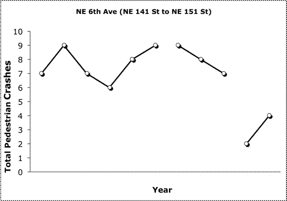 Figure 4.4 Crashes per Year Along NE 6th St. (NE    141st St. to NE 151st St.) from 1996 to  2006