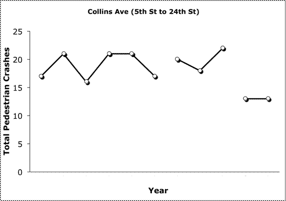 Figure 4.6 Crashes per Year Collins    Ave. (5th    Street to 24th St.) from 1996 to 2006