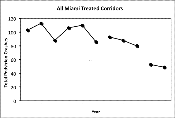 Figure 4.2 Crashes per Year for All Eight Crash Corridors from 1996-2006