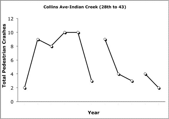 Figure 4.7 Crashes per Year Collins    Ave. (Indian Creek 28th St. to 43rd St.) from 1996 to 2006